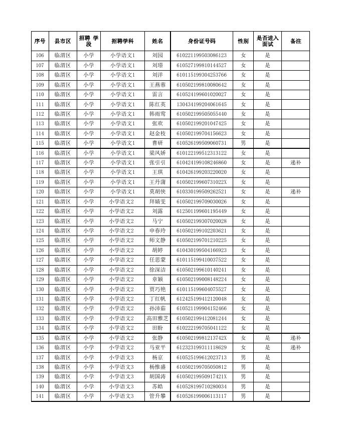 临渭区2020年特岗教师招聘资格复审已通过进入面试人员名单.xls