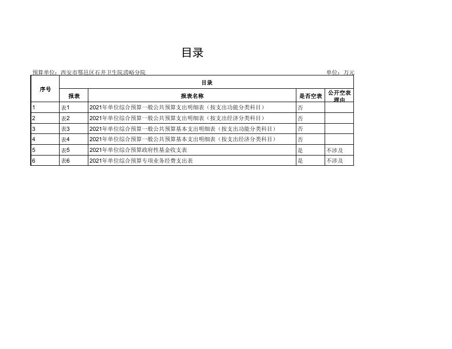 附件15：西安市鄠邑区石井卫生院涝峪分院2021年度综合预算公开报表.pdf