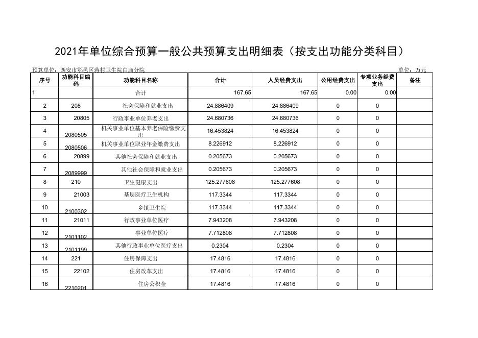 附件9：西安市鄠邑区蒋村卫生院白庙分院2021年度综合预算公开报表.pdf