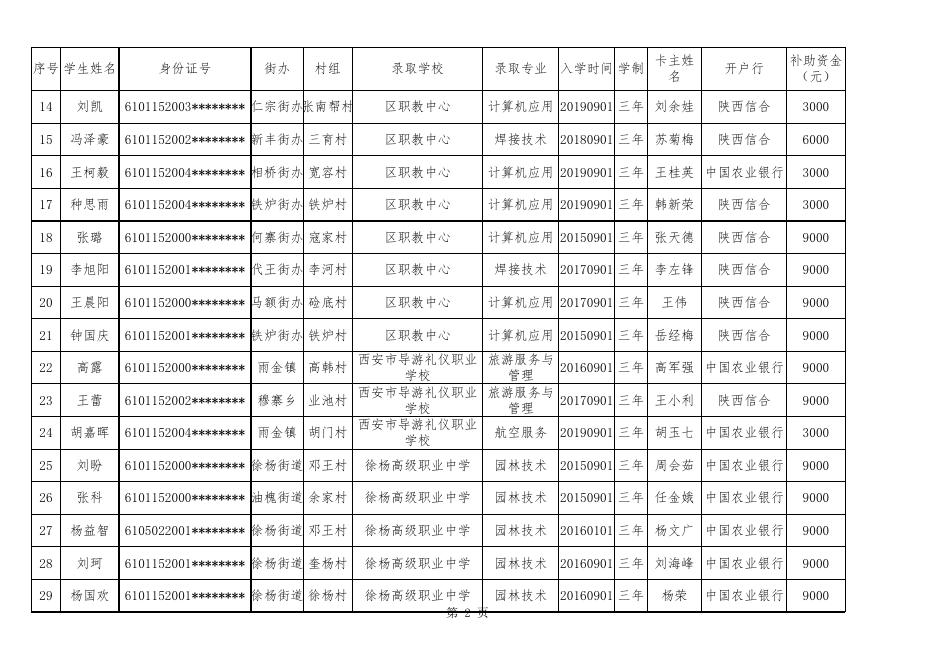 临潼区建档立卡贫困家庭子女职业教育“雨露计划”（中、高职院校）补助花名册 .xls