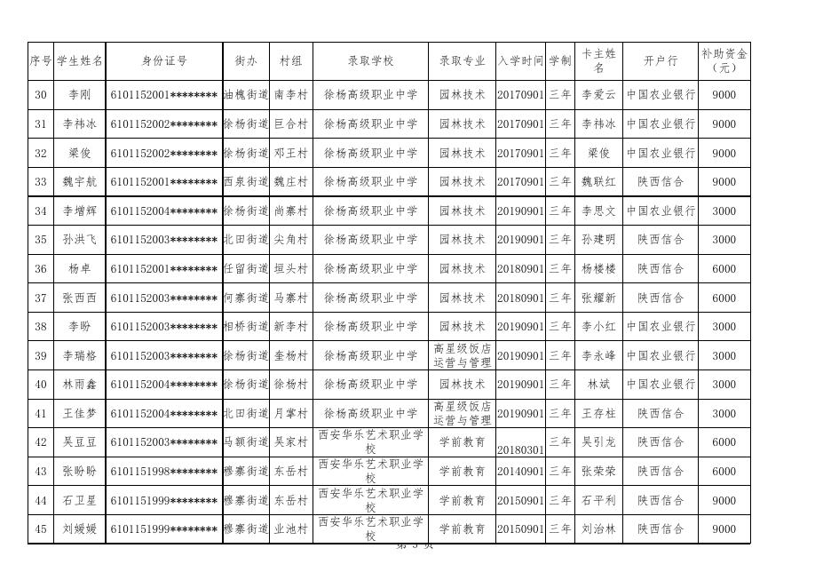 临潼区建档立卡贫困家庭子女职业教育“雨露计划”（中、高职院校）补助花名册 .xls