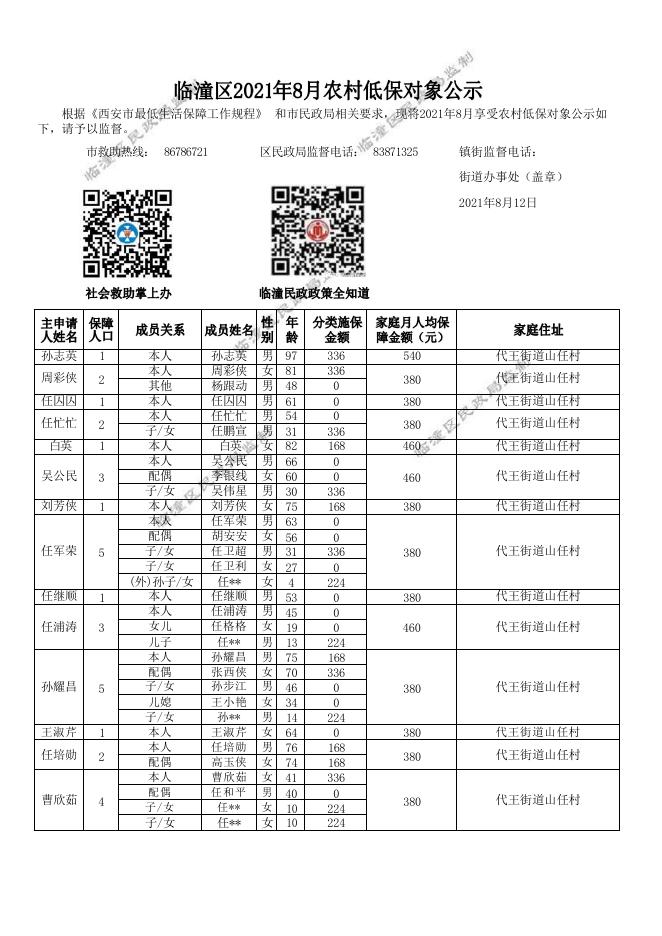 2021年8月临潼区代王街道办事处农村低保公示.pdf