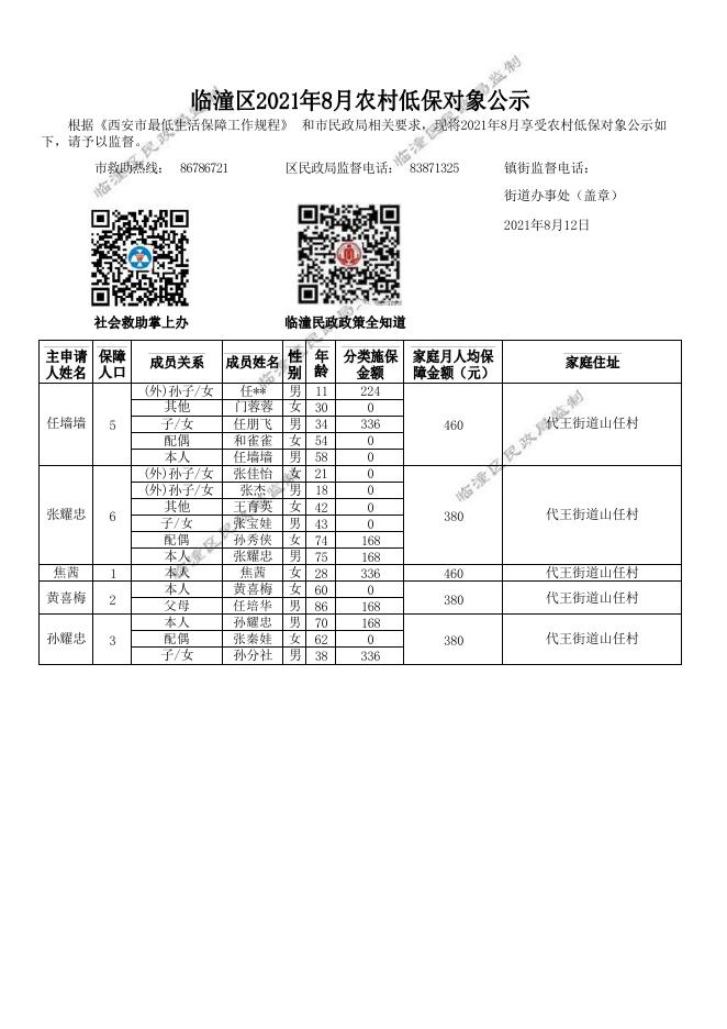 2021年8月临潼区代王街道办事处农村低保公示.pdf
