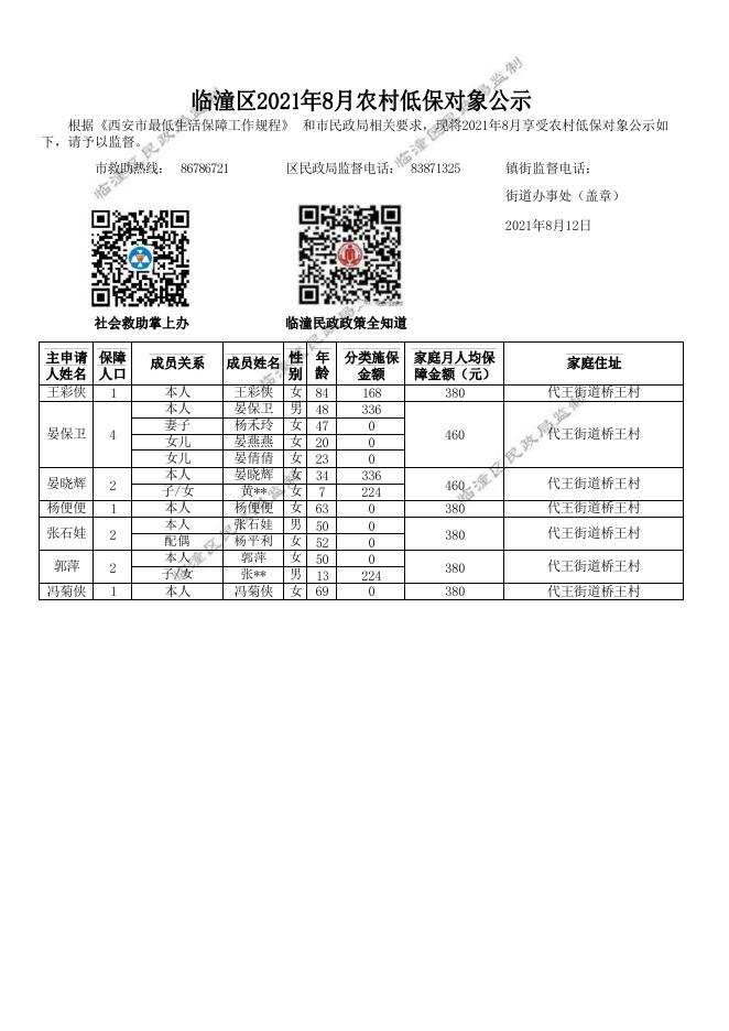 2021年8月临潼区代王街道办事处农村低保公示.pdf