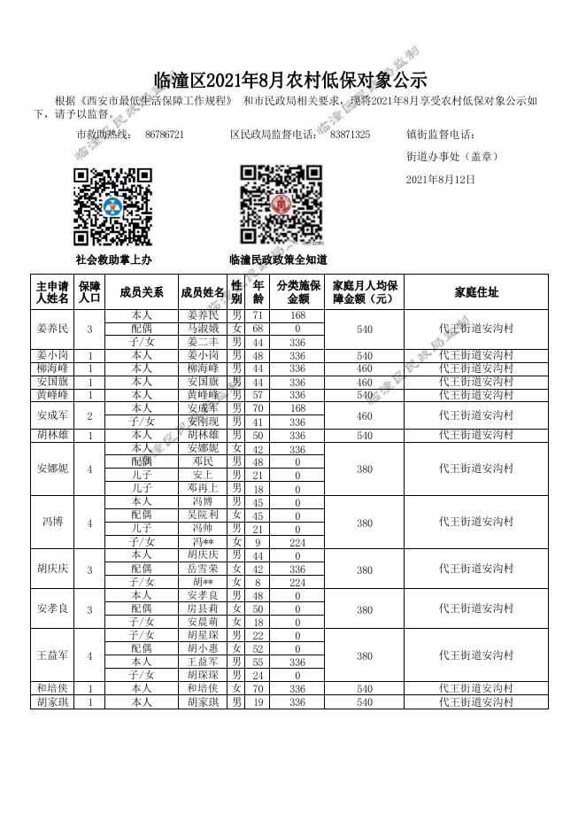 2021年8月临潼区代王街道办事处农村低保公示.pdf