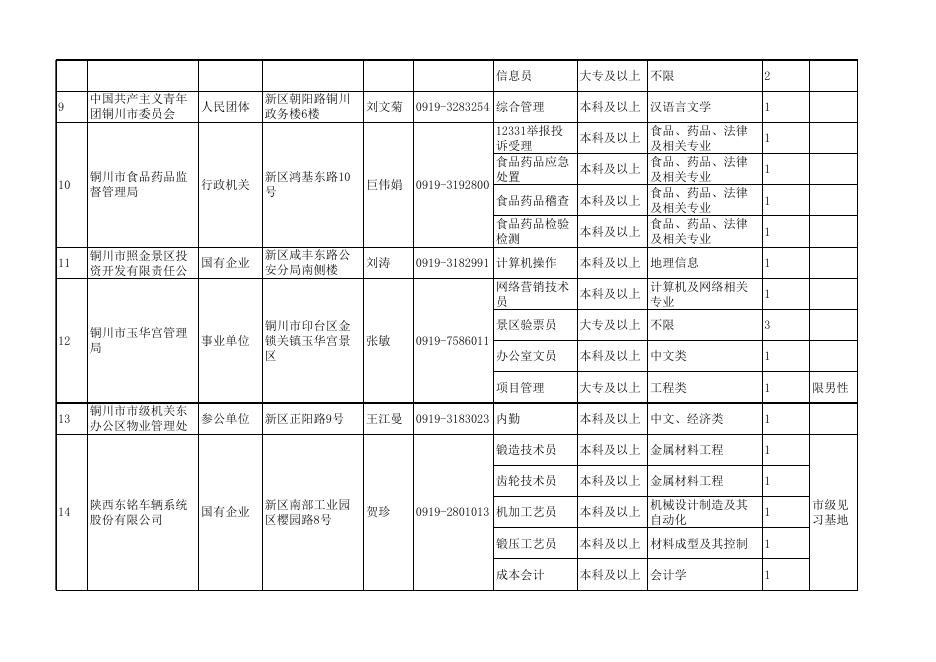《铜川市2017年市本级高校毕业生就业见习单位及岗位表》.xls