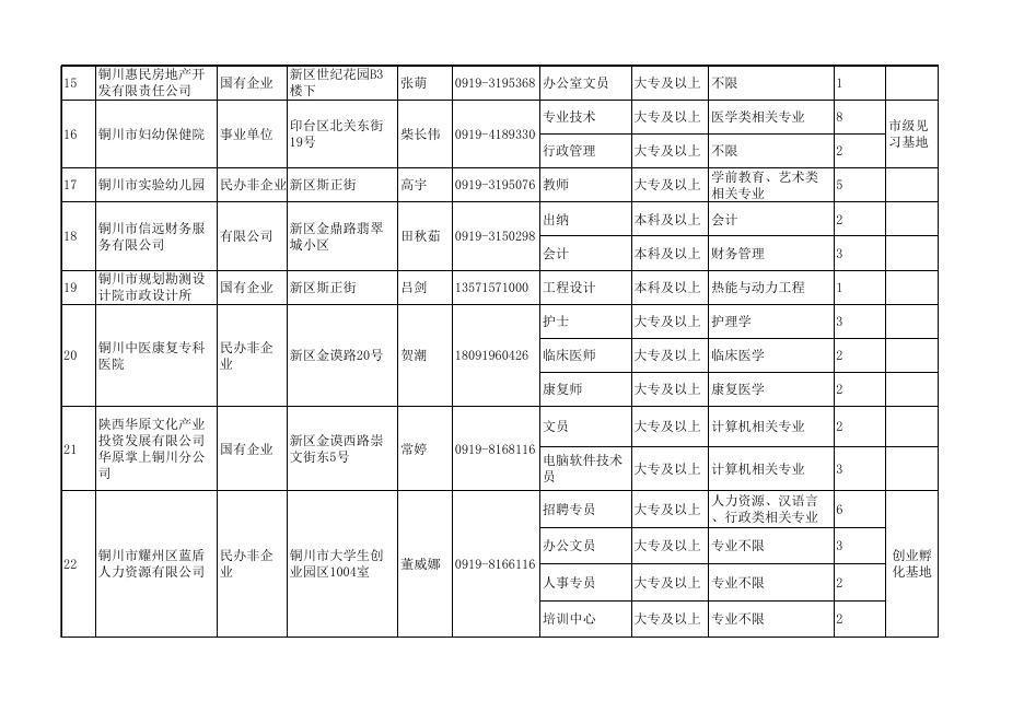 《铜川市2017年市本级高校毕业生就业见习单位及岗位表》.xls