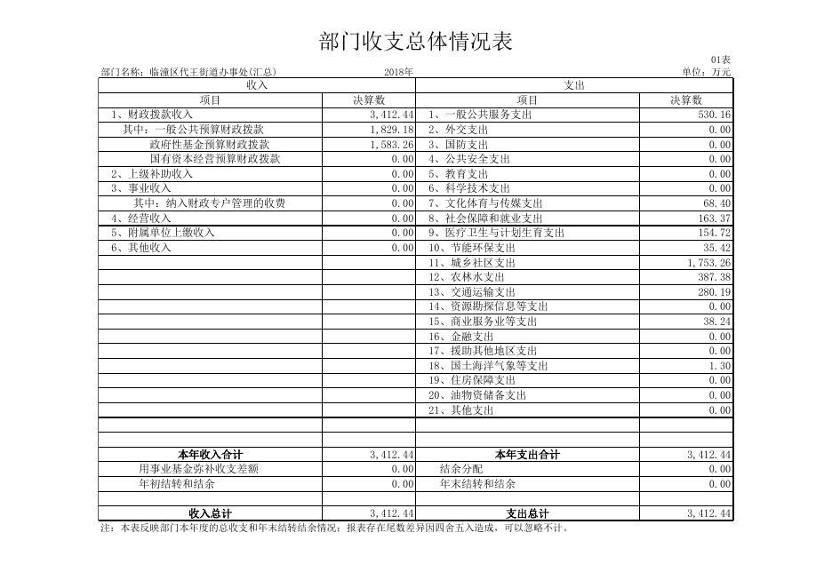 汇总-2018代王决算公开（汇总）.xlsx