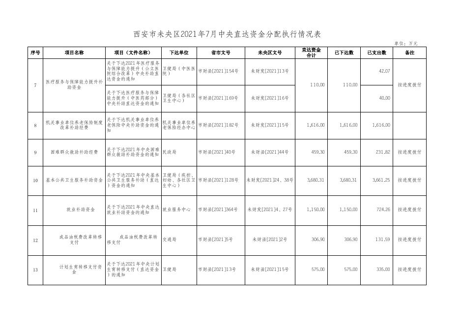 七月未央区直达资金公告公示目录和分配情况表 .xls
