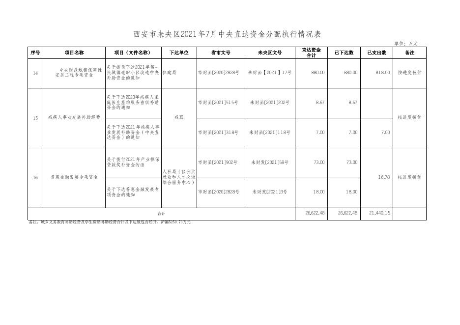 七月未央区直达资金公告公示目录和分配情况表 .xls
