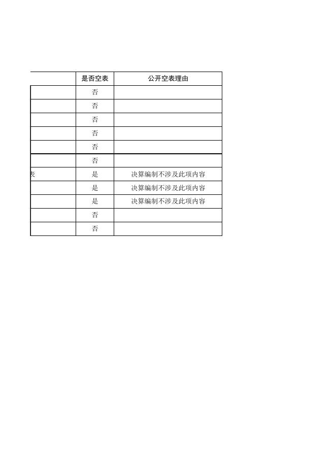 附件3－部门决算公开样表.xls