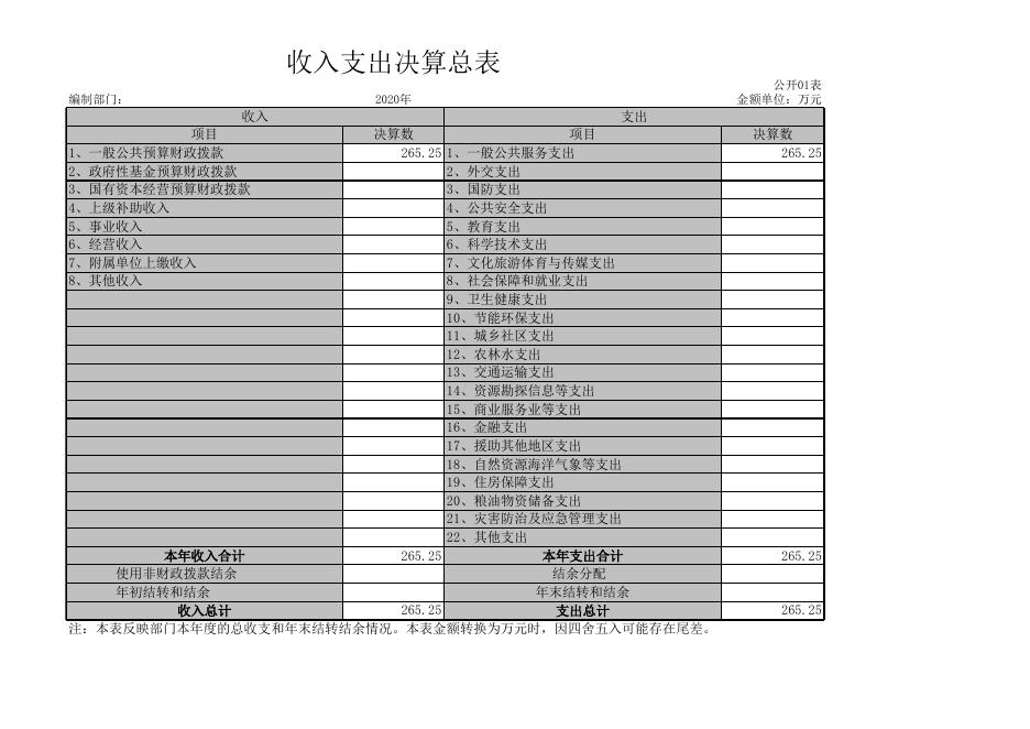 附件3－部门决算公开样表.xls
