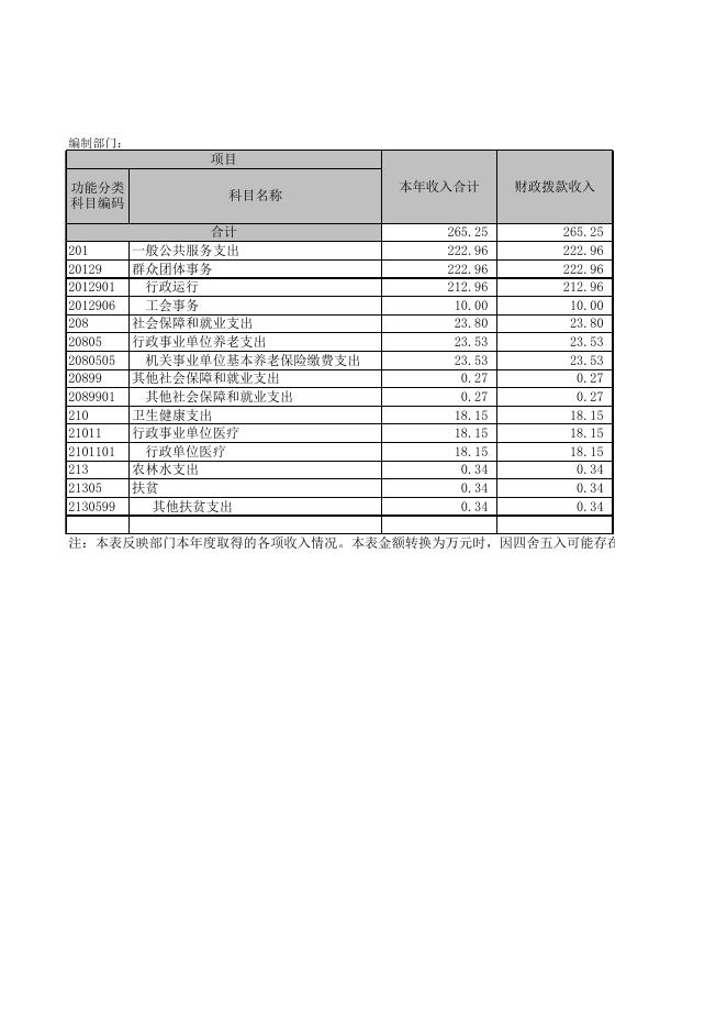 附件3－部门决算公开样表.xls