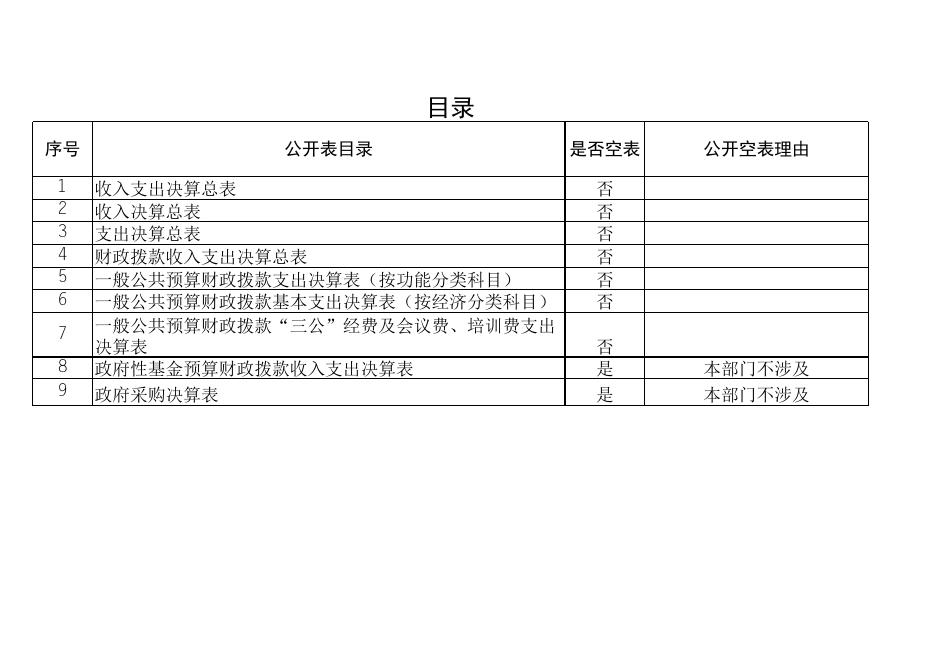 交警大队2019年部门决算公开报表.xls