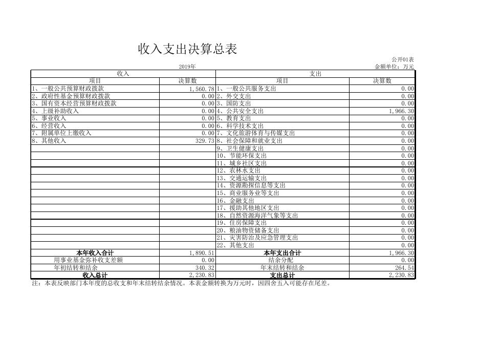 交警大队2019年部门决算公开报表.xls