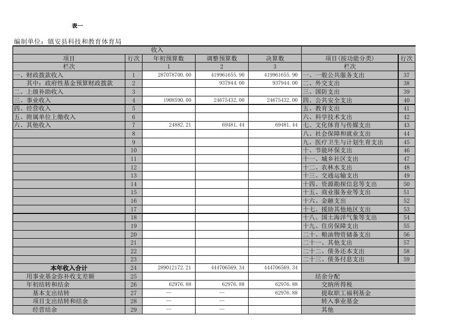 镇安县科教体局2016年部门决算公开表.xls