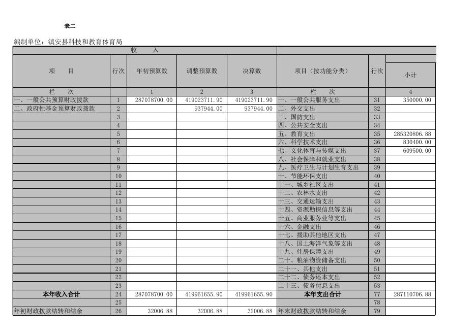镇安县科教体局2016年部门决算公开表.xls