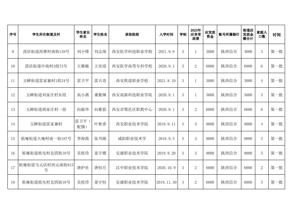 2023年第一批雨露计划公示名单.xls