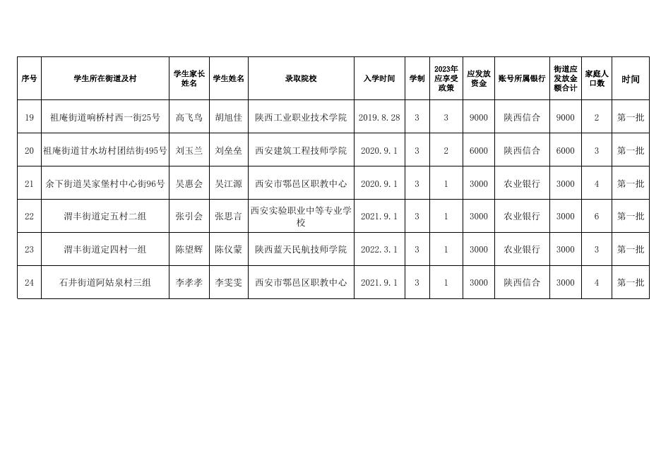 2023年第一批雨露计划公示名单.xls