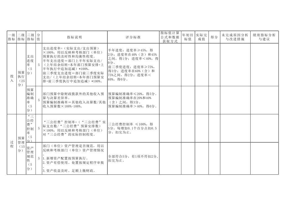 部门整体支出绩效自评表.docx