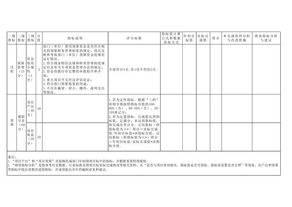 部门整体支出绩效自评表.docx