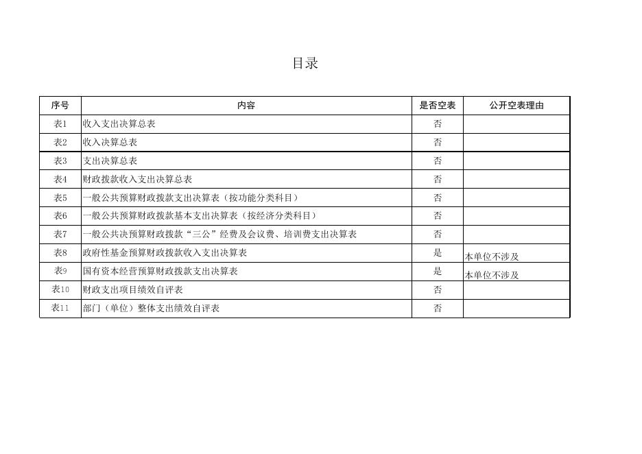 武功县发展和改革局2020年度部门决算公开表.xls