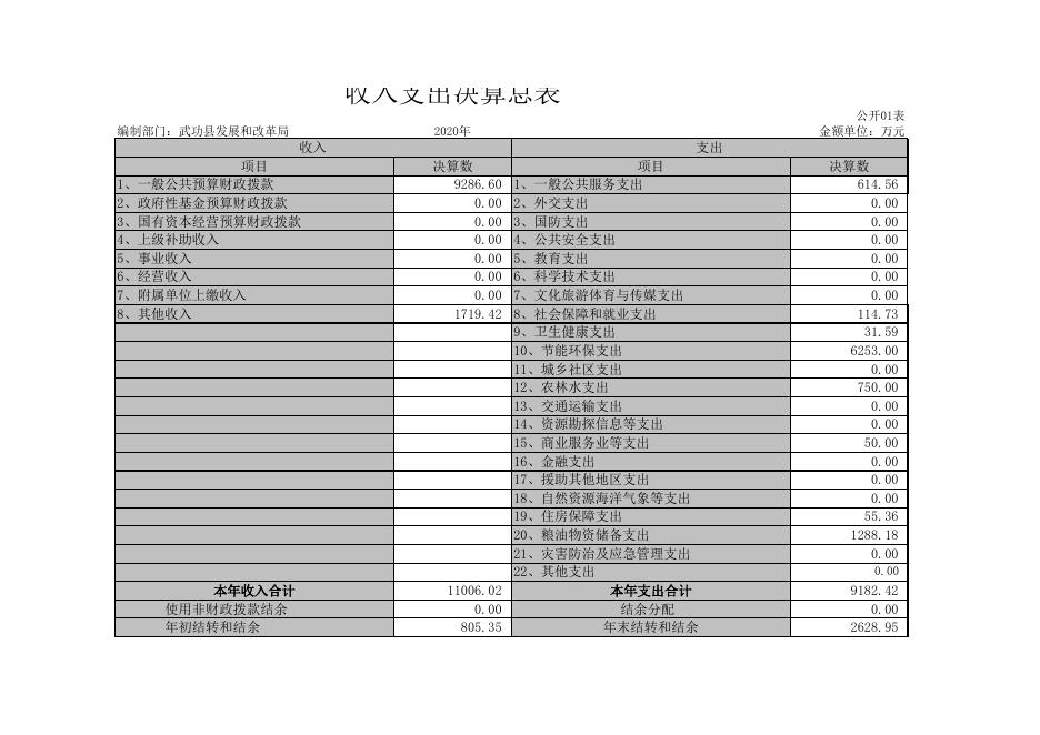 武功县发展和改革局2020年度部门决算公开表.xls
