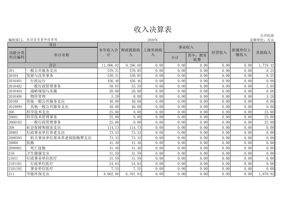 武功县发展和改革局2020年度部门决算公开表.xls