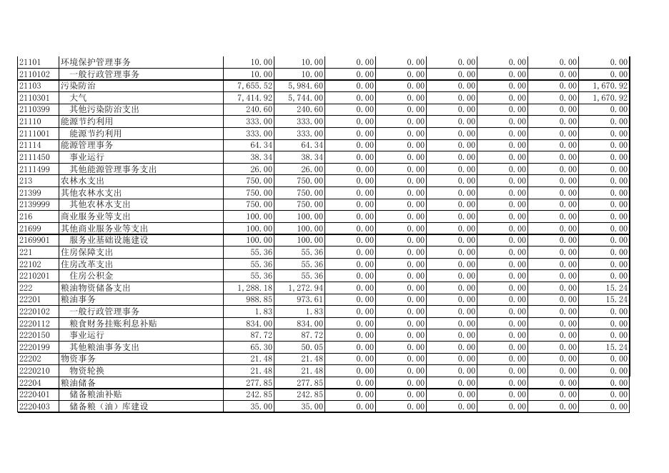 武功县发展和改革局2020年度部门决算公开表.xls