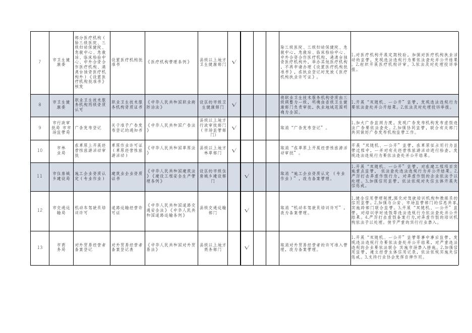 临渭区涉及中央层面设定的涉企经营许可事项改革清单（附件1）.xlsx