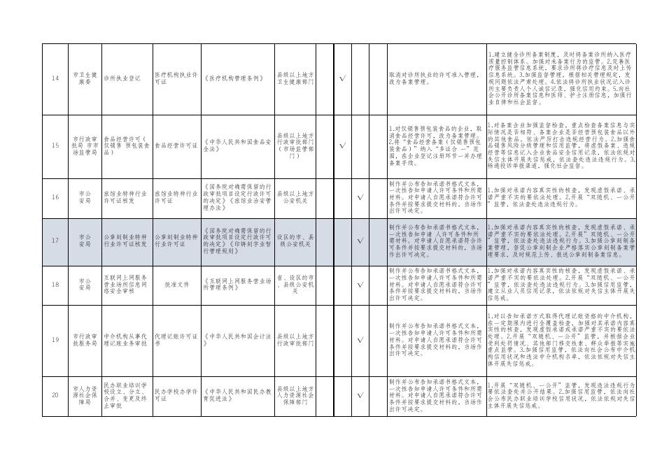 临渭区涉及中央层面设定的涉企经营许可事项改革清单（附件1）.xlsx