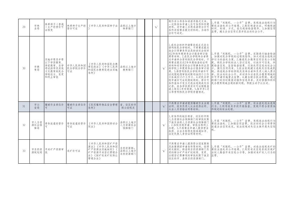 临渭区涉及中央层面设定的涉企经营许可事项改革清单（附件1）.xlsx