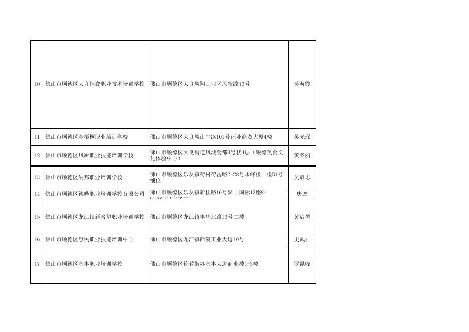 附件5：2019年顺德区民办职业技能培训机构一览表.xls