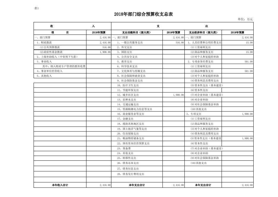 韩城市象山科教新区管理委员会2018年度部门预算表.xls