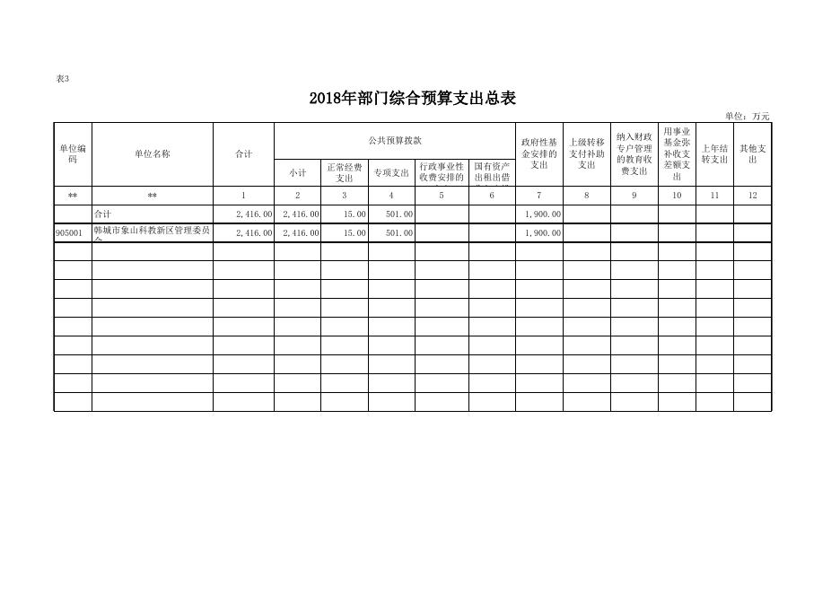 韩城市象山科教新区管理委员会2018年度部门预算表.xls