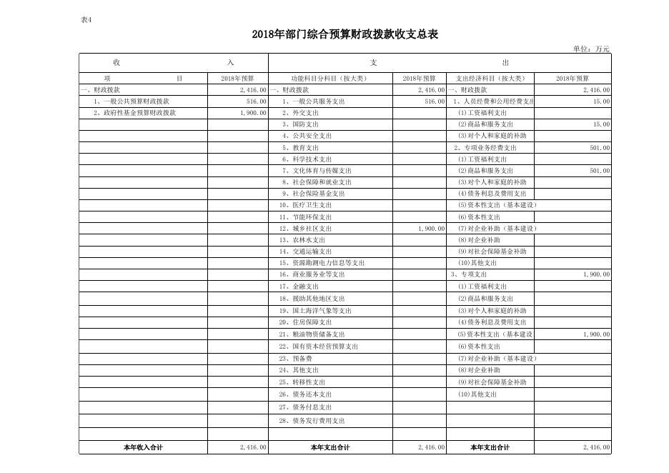 韩城市象山科教新区管理委员会2018年度部门预算表.xls