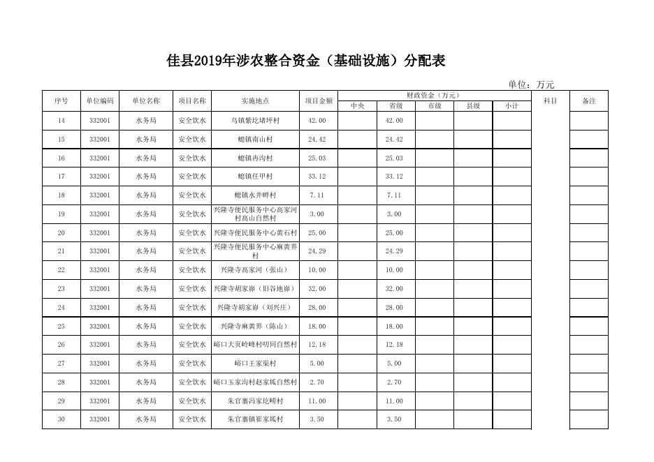 33号2019年涉农整合资金 - 副本 - 副本 - 副本 - 副本 - 副本.xlsx