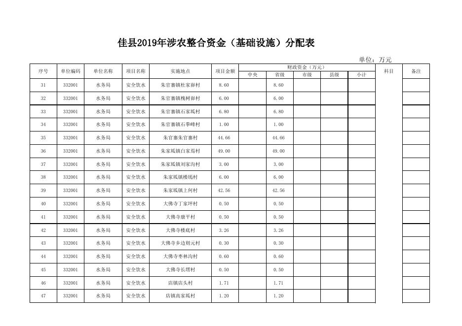 33号2019年涉农整合资金 - 副本 - 副本 - 副本 - 副本 - 副本.xlsx