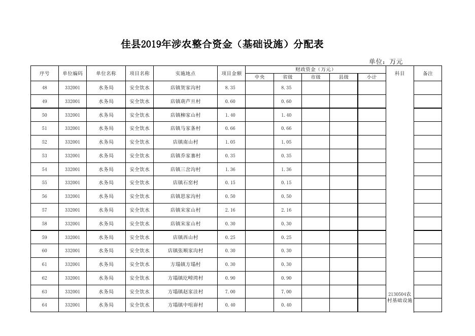 33号2019年涉农整合资金 - 副本 - 副本 - 副本 - 副本 - 副本.xlsx
