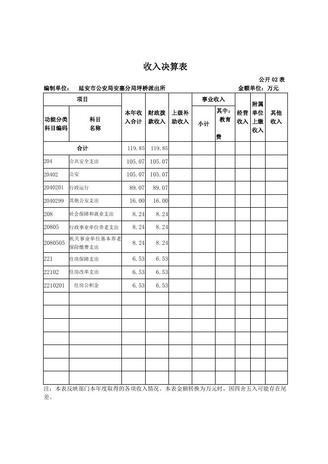 延安市公安局安塞分局坪桥派出所2021年度单位决算报表.pdf