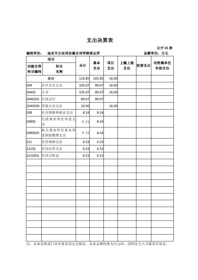 延安市公安局安塞分局坪桥派出所2021年度单位决算报表.pdf