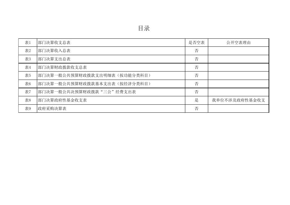 附件2-区编办部门决算公开样表.xlsx