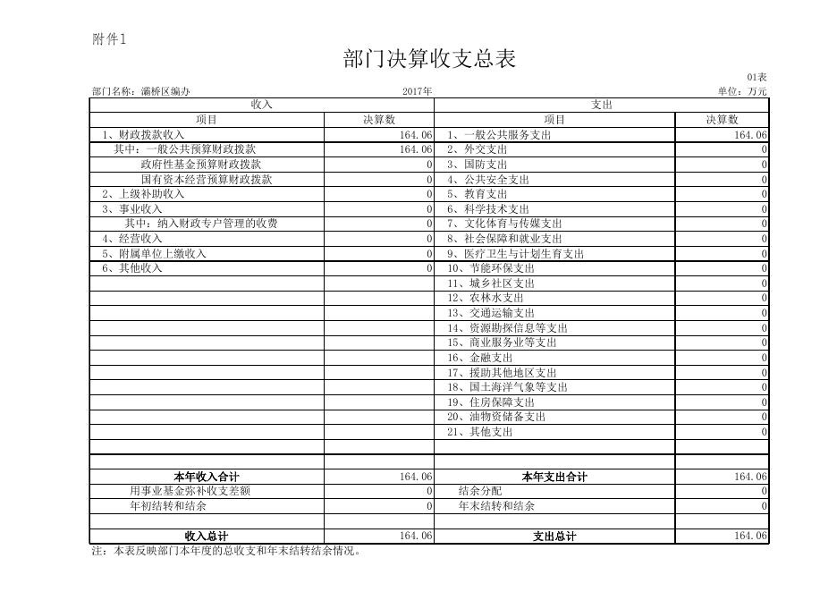 附件2-区编办部门决算公开样表.xlsx