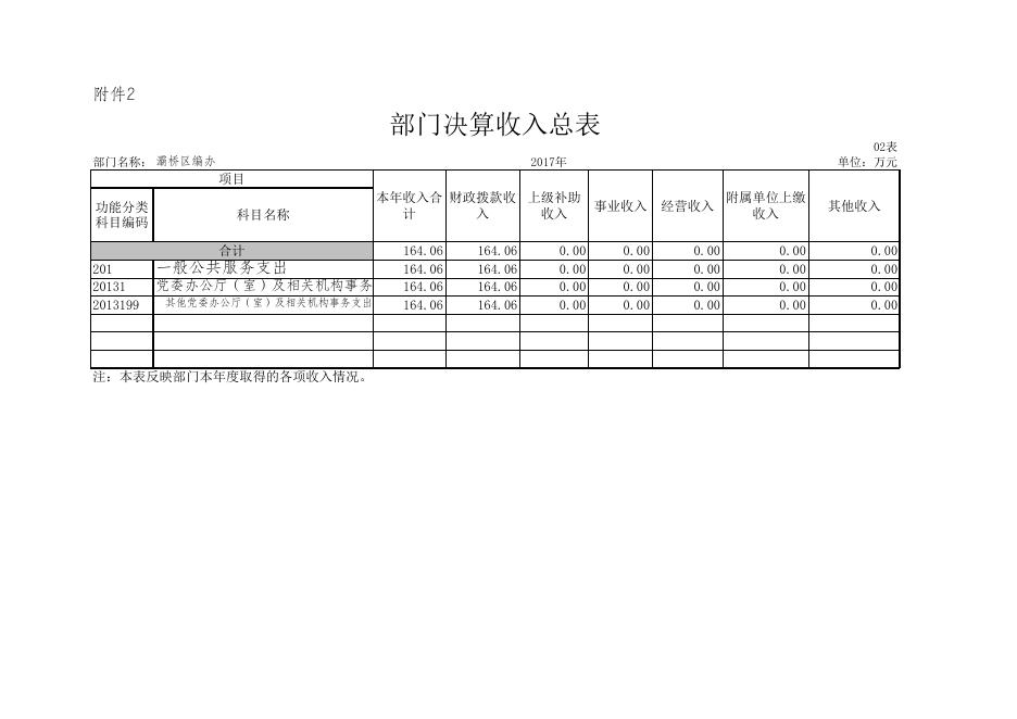 附件2-区编办部门决算公开样表.xlsx