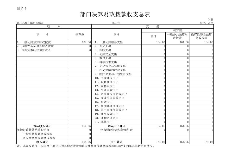 附件2-区编办部门决算公开样表.xlsx