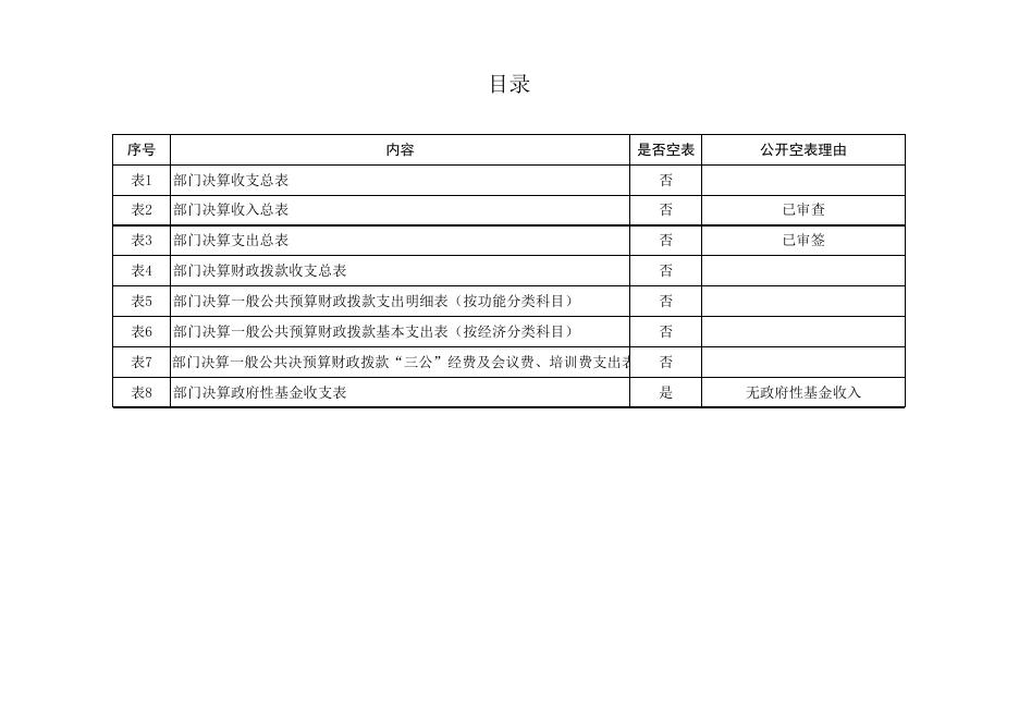药王洞社区管委会2018年部门决算公开.xls