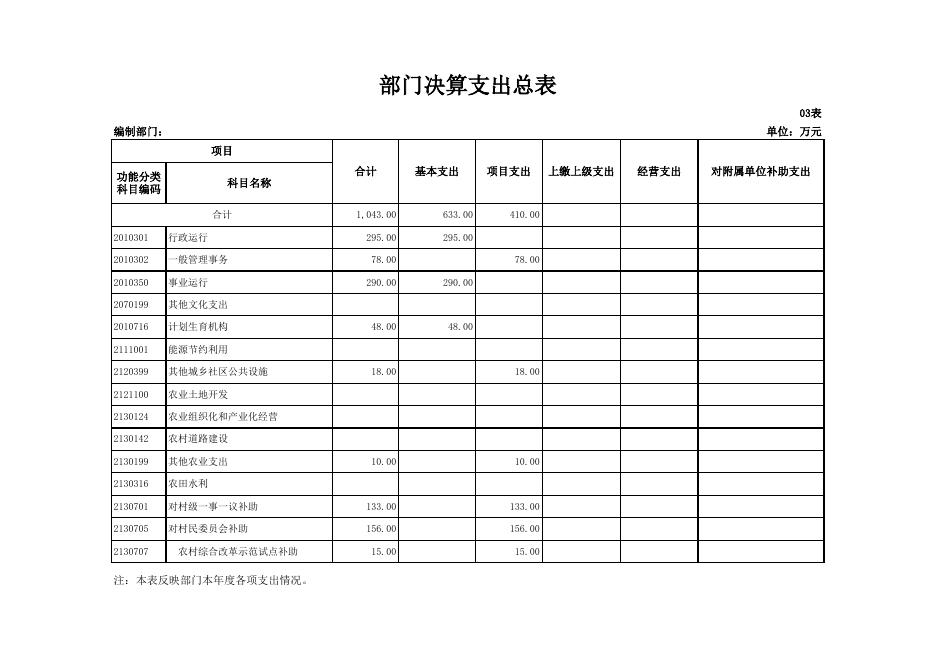 药王洞社区管委会2018年部门决算公开.xls