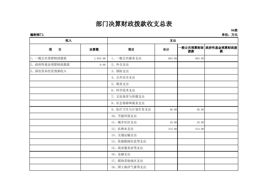 药王洞社区管委会2018年部门决算公开.xls