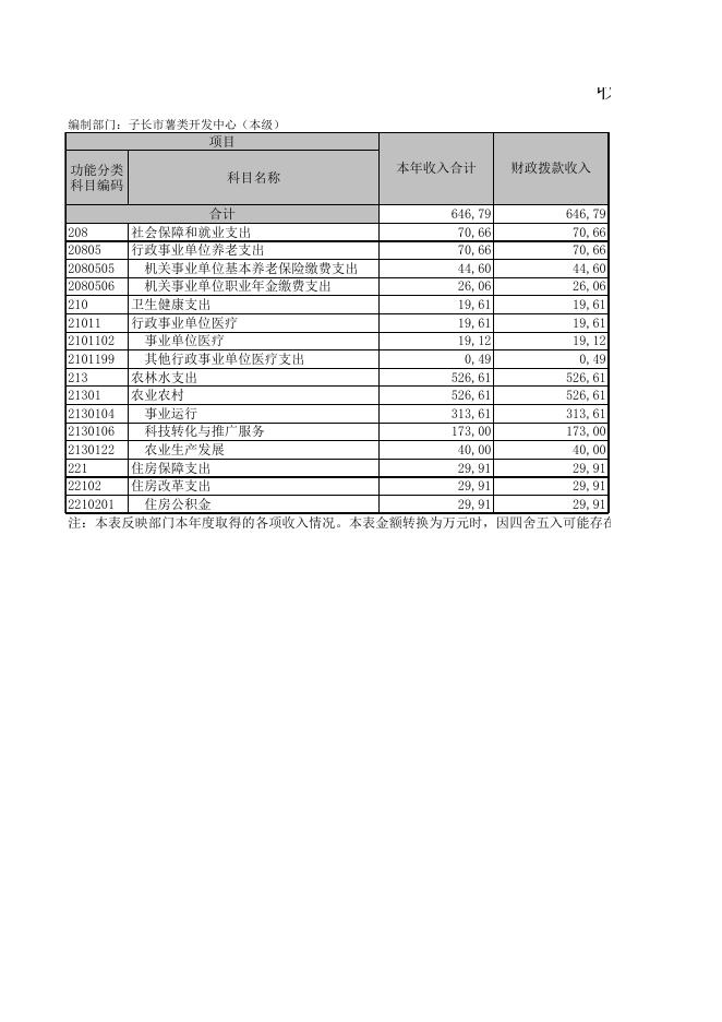 子长市薯业开发中心（汇总）2021年度部门决算--子长市人民政府.xls