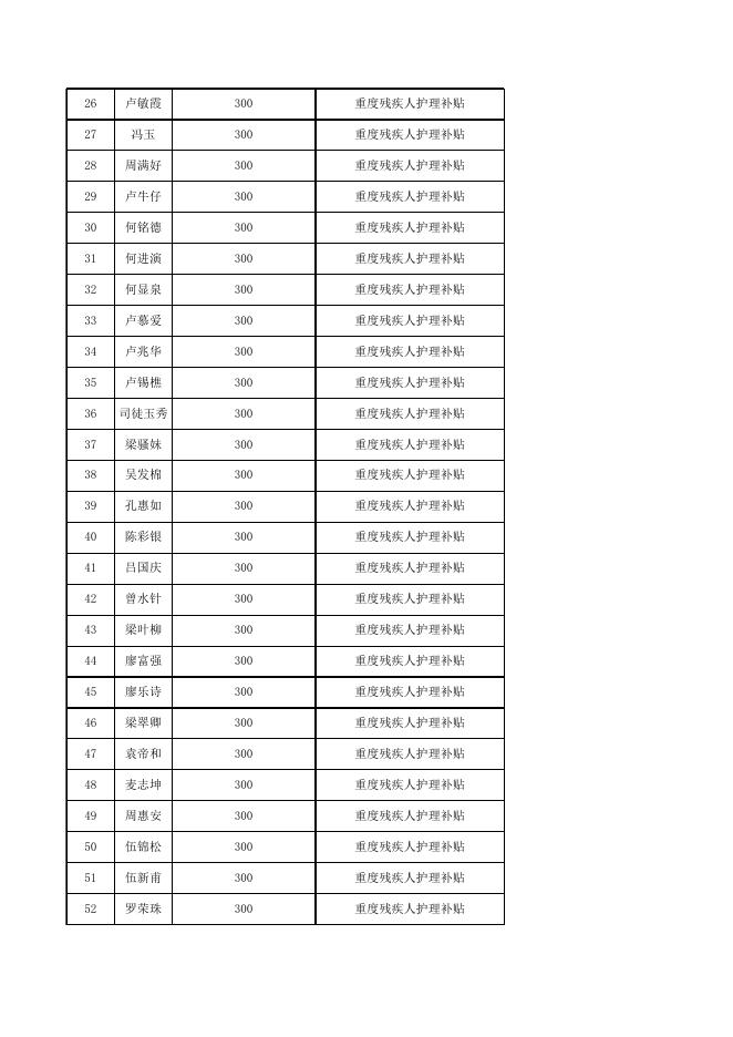 勒流街道残疾人两项补贴发放公示表（2022年12月份）.xls